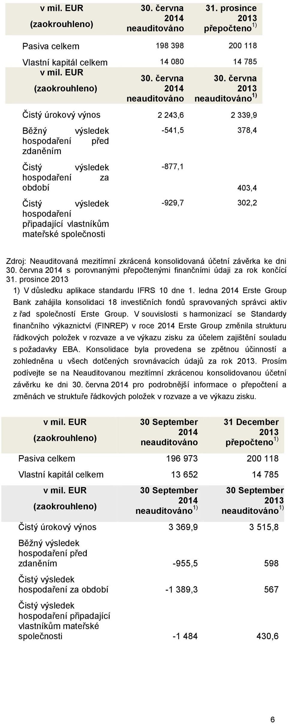 mateřské společnosti -541,5 378,4-877,1 403,4-929,7 302,2 Zdroj: Neauditovaná mezitímní zkrácená konsolidovaná účetní závěrka ke dni 30.