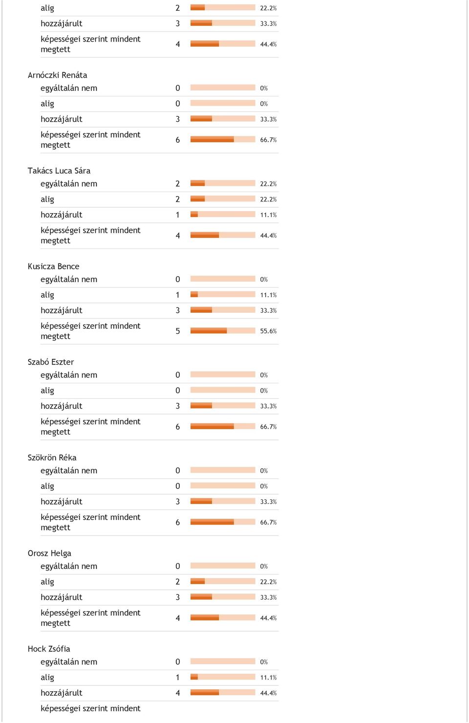 nem 2 22.2% 2% hozzájárult 1 11.