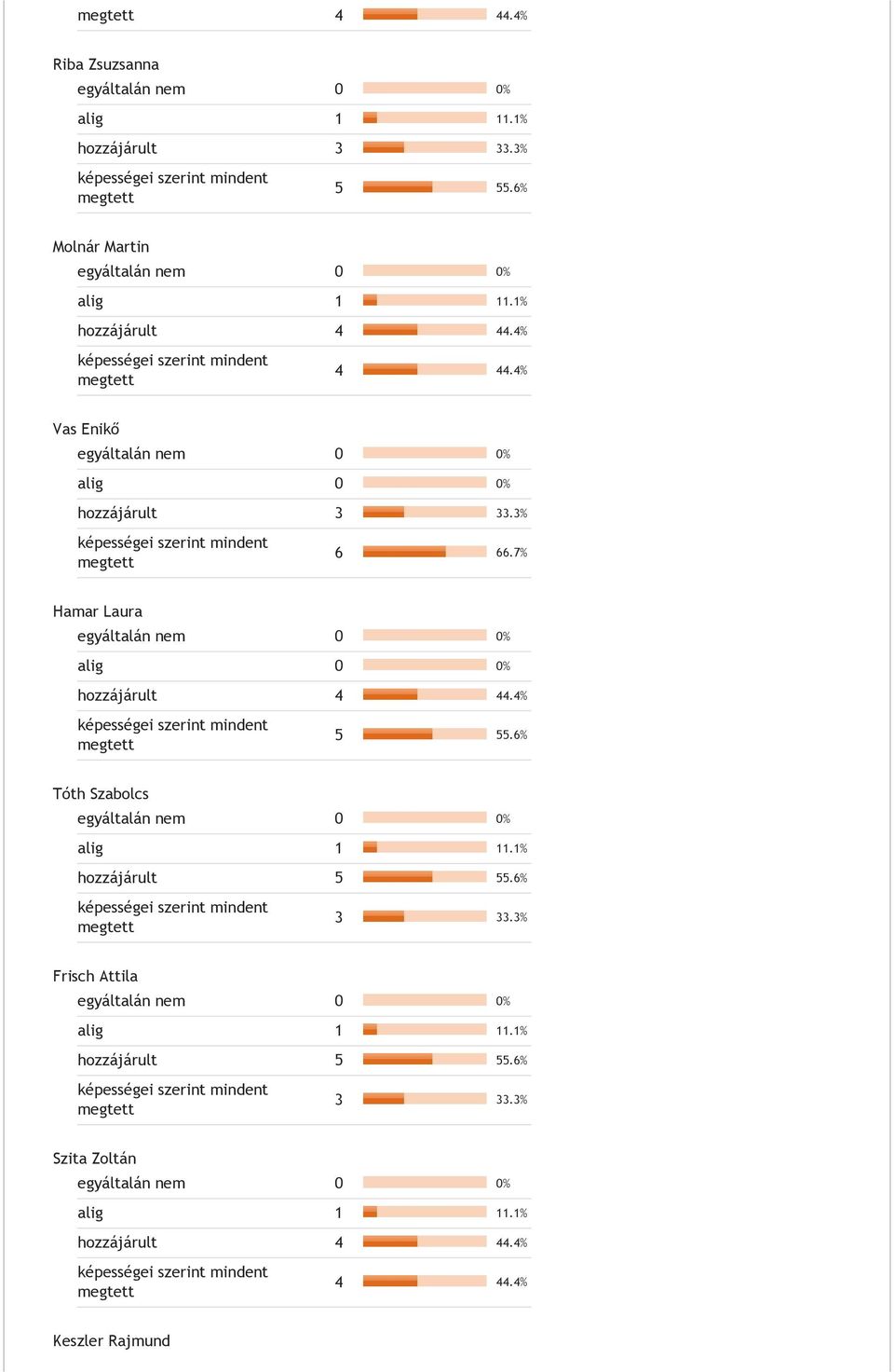 hozzájárult 5 55.6% Tóth Szabolcs hozzájárult 5 55.