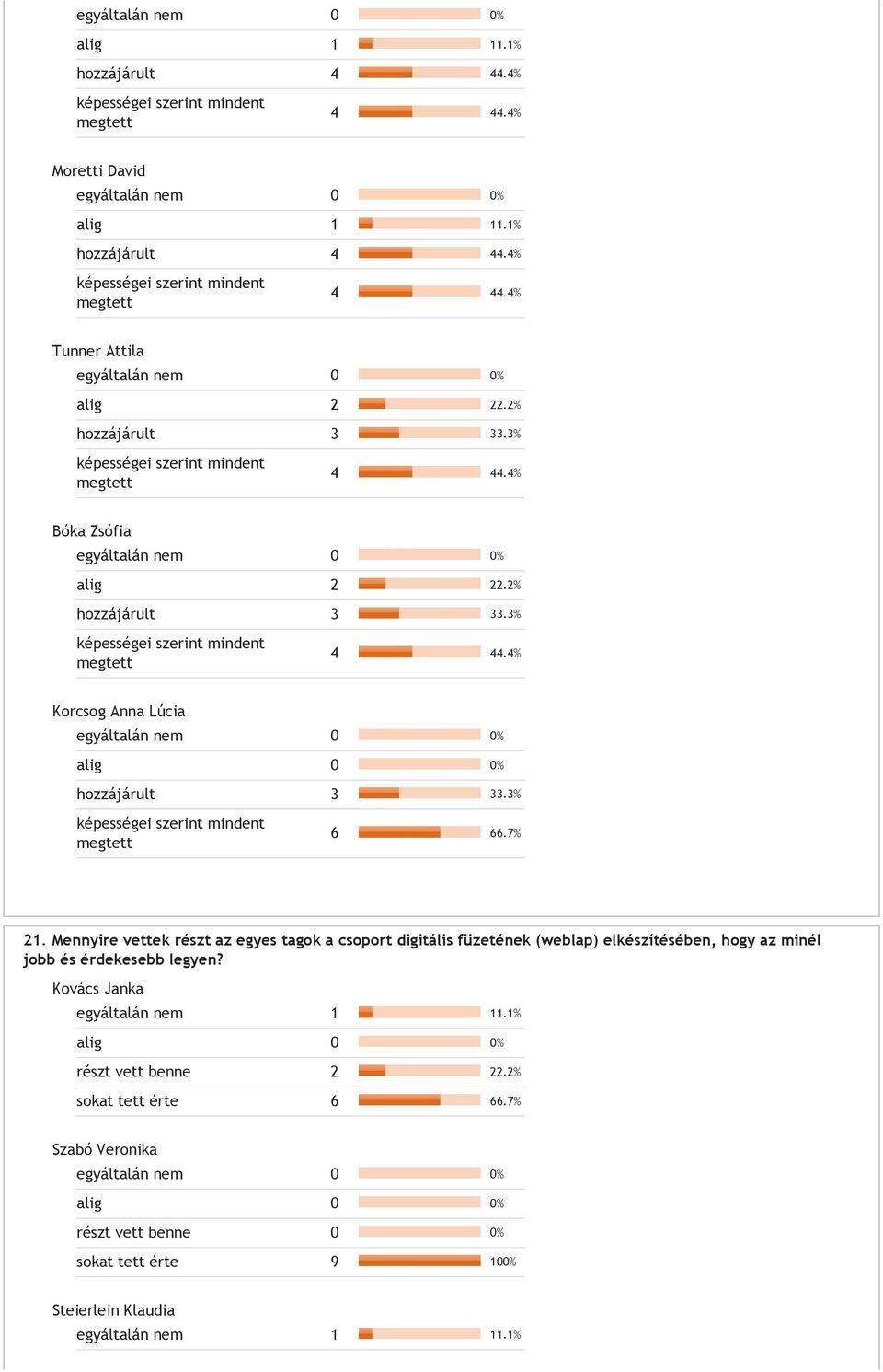 Mennyire vettek részt az egyes tagok a csoport digitális füzetének (weblap) elkészítésében,