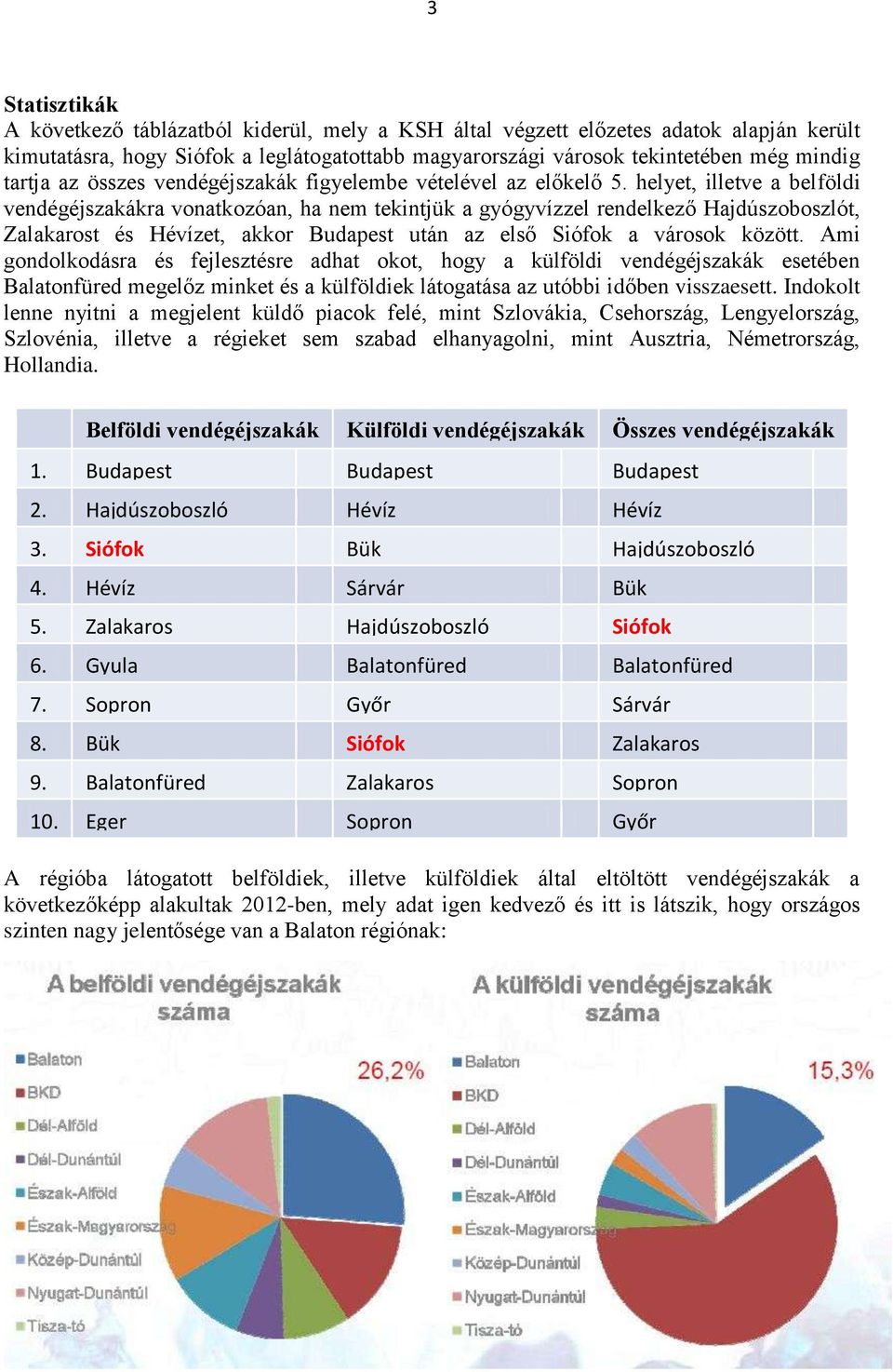 helyet, illetve a belföldi vendégéjszakákra vonatkozóan, ha nem tekintjük a gyógyvízzel rendelkező Hajdúszoboszlót, Zalakarost és Hévízet, akkor Budapest után az első Siófok a városok között.