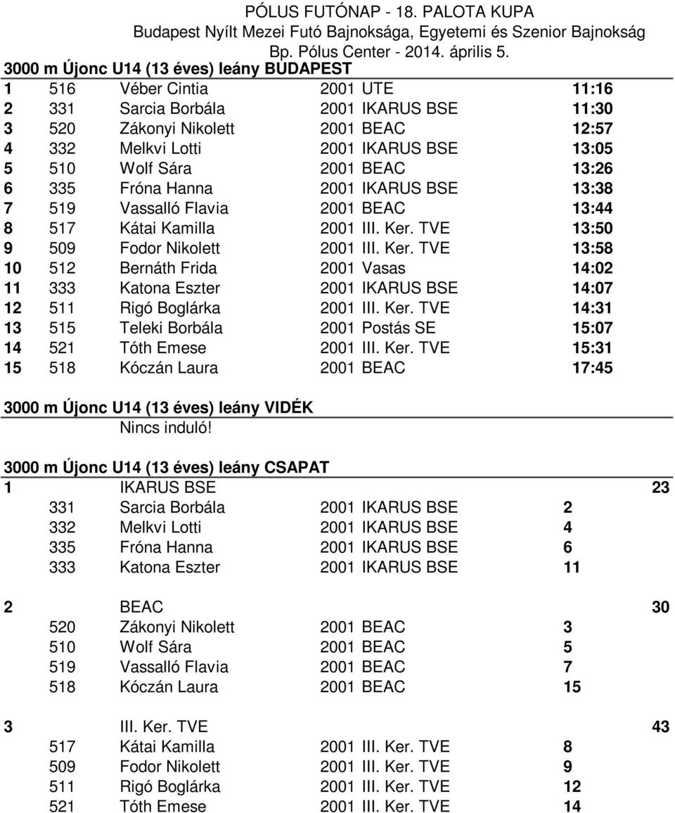 TVE 13:50 9 509 Fodor Nikolett 2001 III. Ker. TVE 13:58 10 512 Bernáth Frida 2001 Vasas 14:02 11 333 Katona Eszter 2001 IKARUS BSE 14:07 12 511 Rigó Boglárka 2001 III. Ker. TVE 14:31 13 515 Teleki Borbála 2001 Postás SE 15:07 14 521 Tóth Emese 2001 III.