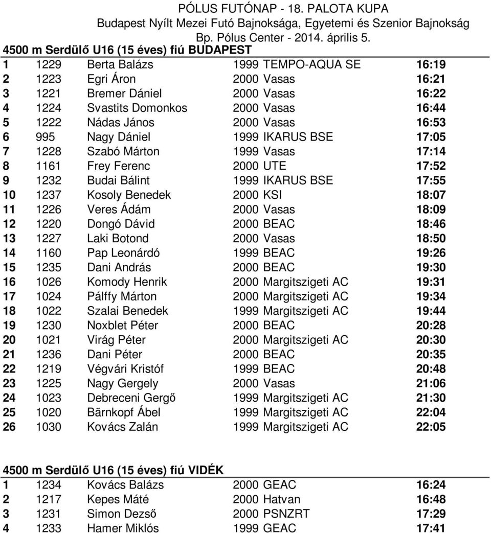 1237 Kosoly Benedek 2000 KSI 18:07 11 1226 Veres Ádám 2000 Vasas 18:09 12 1220 Dongó Dávid 2000 BEAC 18:46 13 1227 Laki Botond 2000 Vasas 18:50 14 1160 Pap Leonárdó 1999 BEAC 19:26 15 1235 Dani