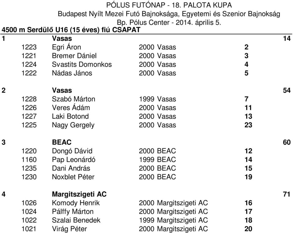 60 1220 Dongó Dávid 2000 BEAC 12 1160 Pap Leonárdó 1999 BEAC 14 1235 Dani András 2000 BEAC 15 1230 Noxblet Péter 2000 BEAC 19 4 Margitszigeti AC 71 1026 Komody