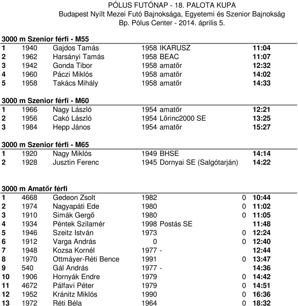 Nagy Miklós 1949 BHSE 14:14 2 1928 Jusztin Ferenc 1945 Dornyai SE (Salgótarján) 14:22 3000 m Amatőr férfi 1 4668 Gedeon Zsolt 1982 0 10:44 2 1974 Nagyapáti Ede 1980 0 11:02 3 1910 Simák Gergő 1980 0