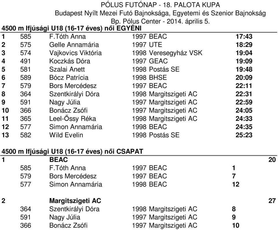 Bócz Patrícia 1998 BHSE 20:09 7 579 Bors Mercédesz 1997 BEAC 22:11 8 364 Szentkirályi Dóra 1998 Margitszigeti AC 22:31 9 591 Nagy Júlia 1997 Margitszigeti AC 22:59 10 366 Bonácz Zsófi 1997