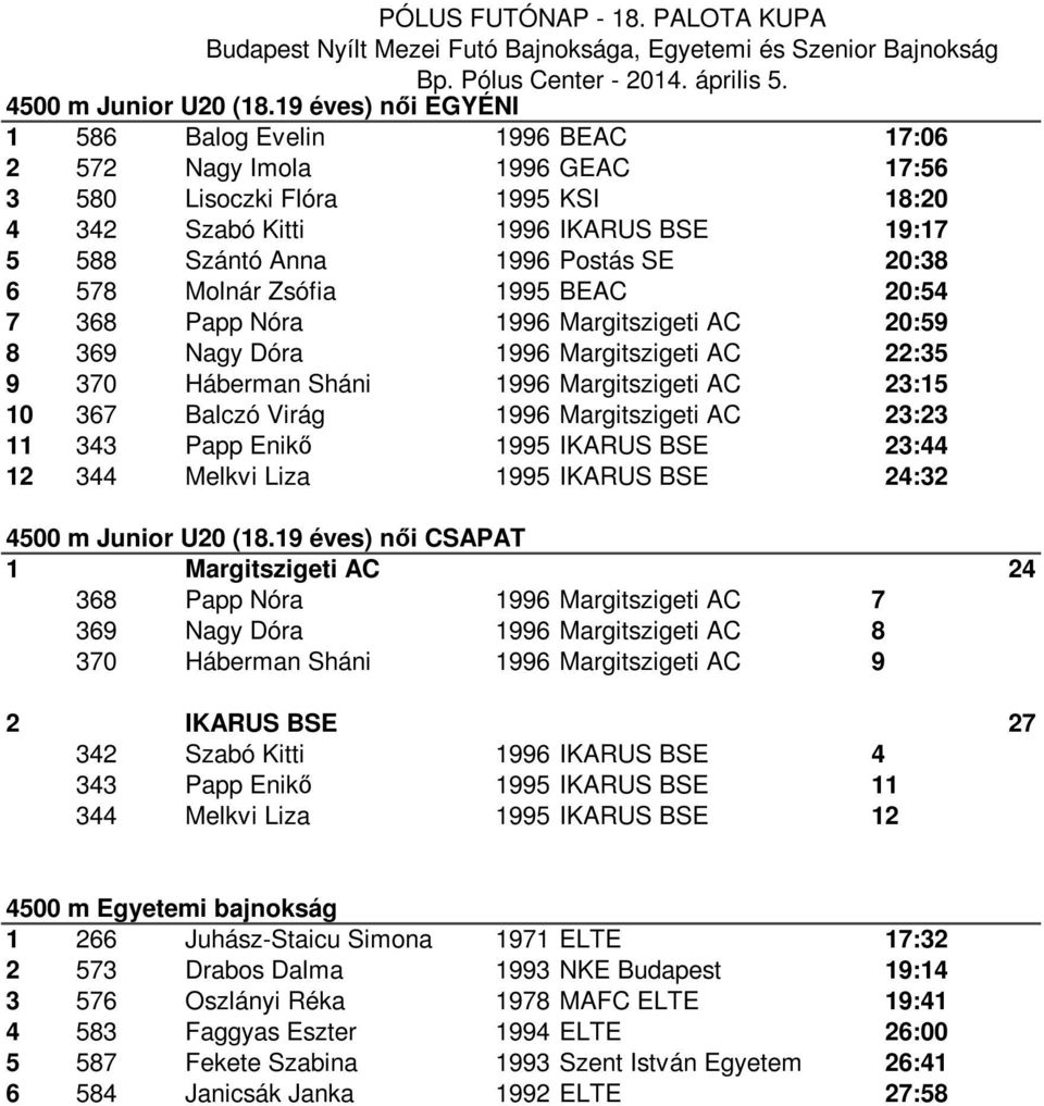 20:38 6 578 Molnár Zsófia 1995 BEAC 20:54 7 368 Papp Nóra 1996 Margitszigeti AC 20:59 8 369 Nagy Dóra 1996 Margitszigeti AC 22:35 9 370 Háberman Sháni 1996 Margitszigeti AC 23:15 10 367 Balczó Virág