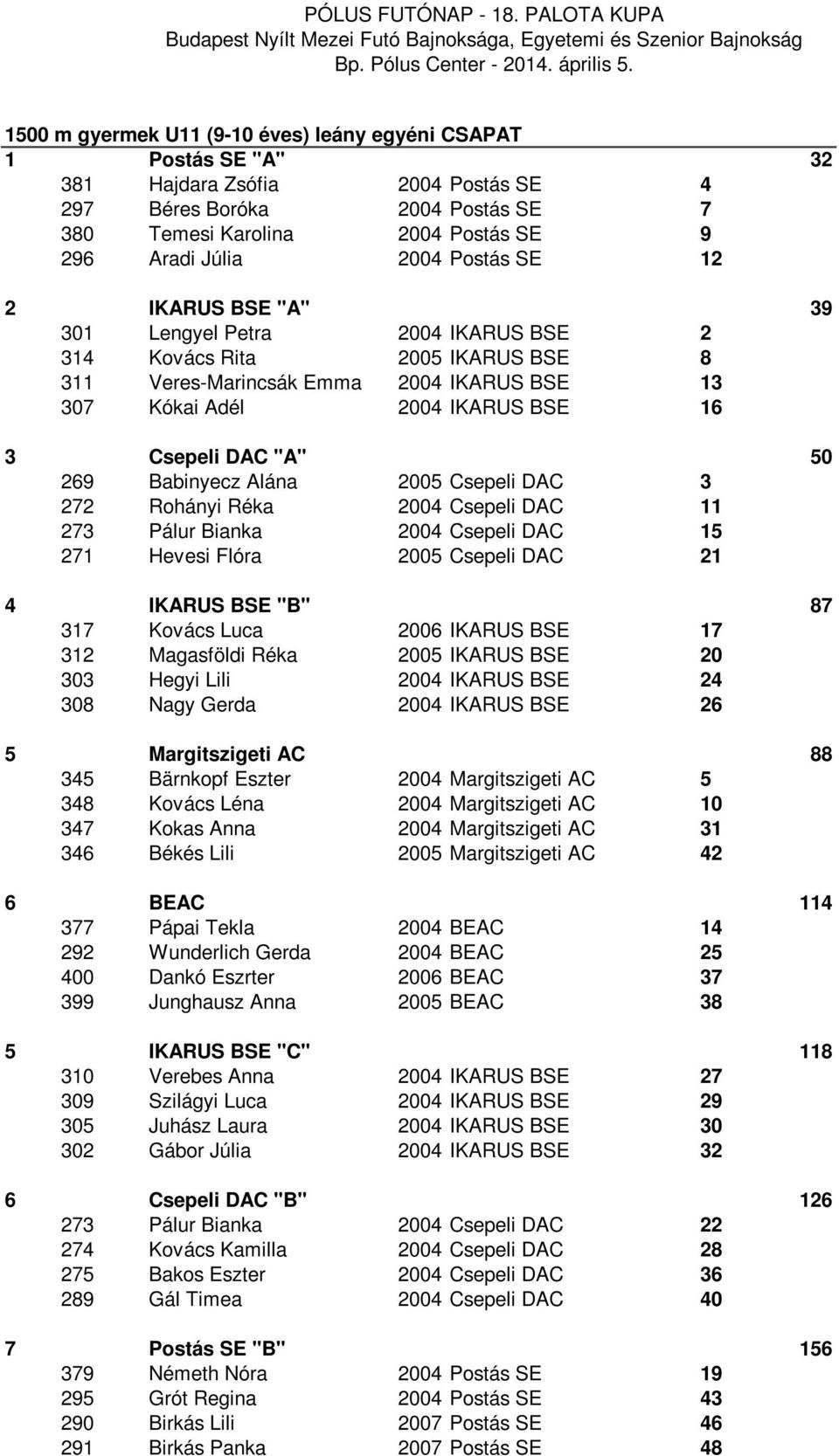 50 269 Babinyecz Alána 2005 Csepeli DAC 3 272 Rohányi Réka 2004 Csepeli DAC 11 273 Pálur Bianka 2004 Csepeli DAC 15 271 Hevesi Flóra 2005 Csepeli DAC 21 4 IKARUS BSE "B" 87 317 Kovács Luca 2006