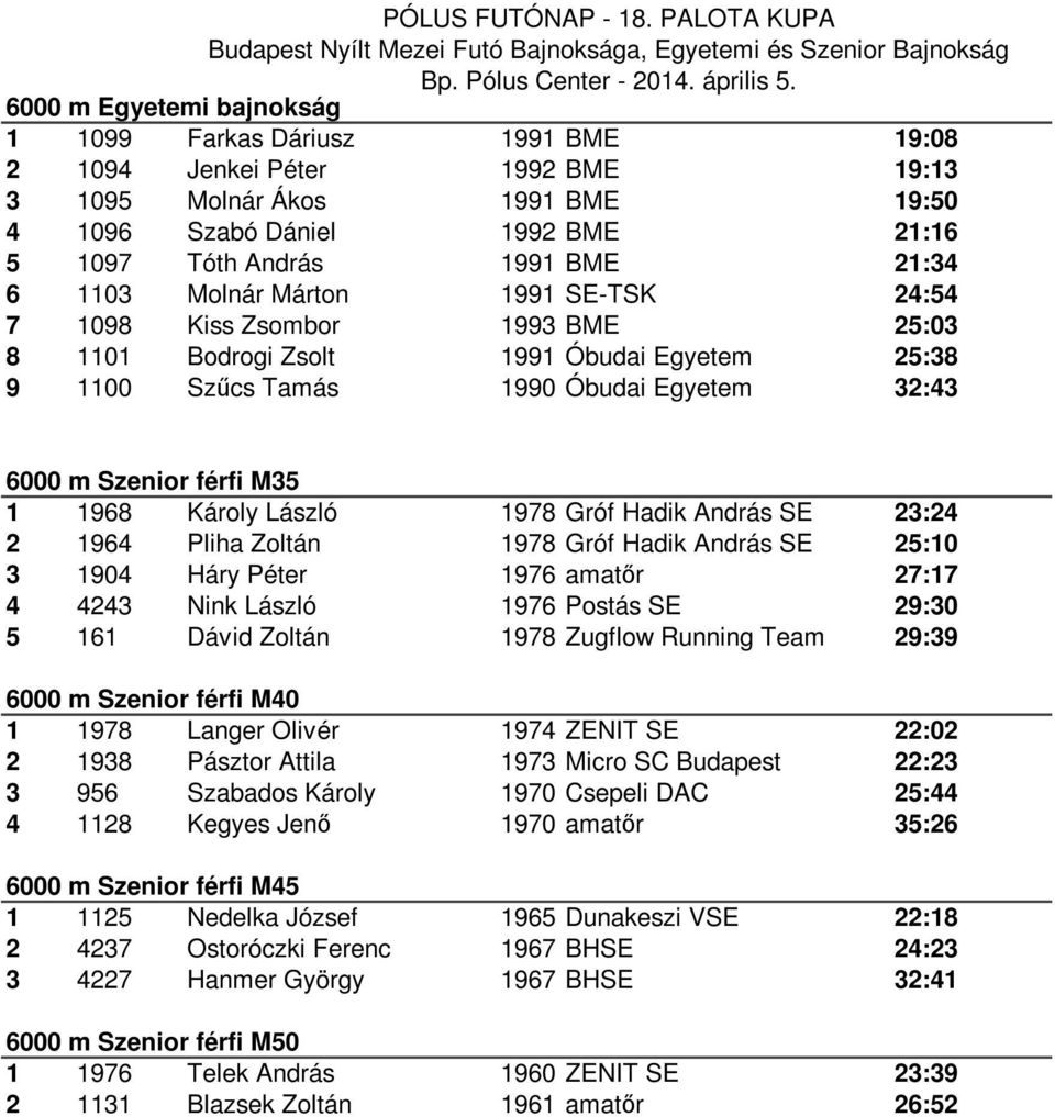 1968 Károly László 1978 Gróf Hadik András SE 23:24 2 1964 Pliha Zoltán 1978 Gróf Hadik András SE 25:10 3 1904 Háry Péter 1976 amatőr 27:17 4 4243 Nink László 1976 Postás SE 29:30 5 161 Dávid Zoltán