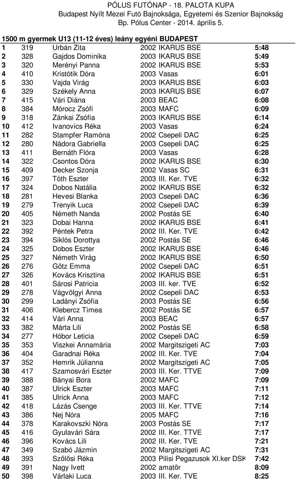 6:14 10 412 Ivanovics Réka 2003 Vasas 6:24 11 282 Stampfer Ramóna 2002 Csepeli DAC 6:25 12 280 Nádora Gabriella 2003 Csepeli DAC 6:25 13 411 Bernáth Flóra 2003 Vasas 6:28 14 322 Csontos Dóra 2002