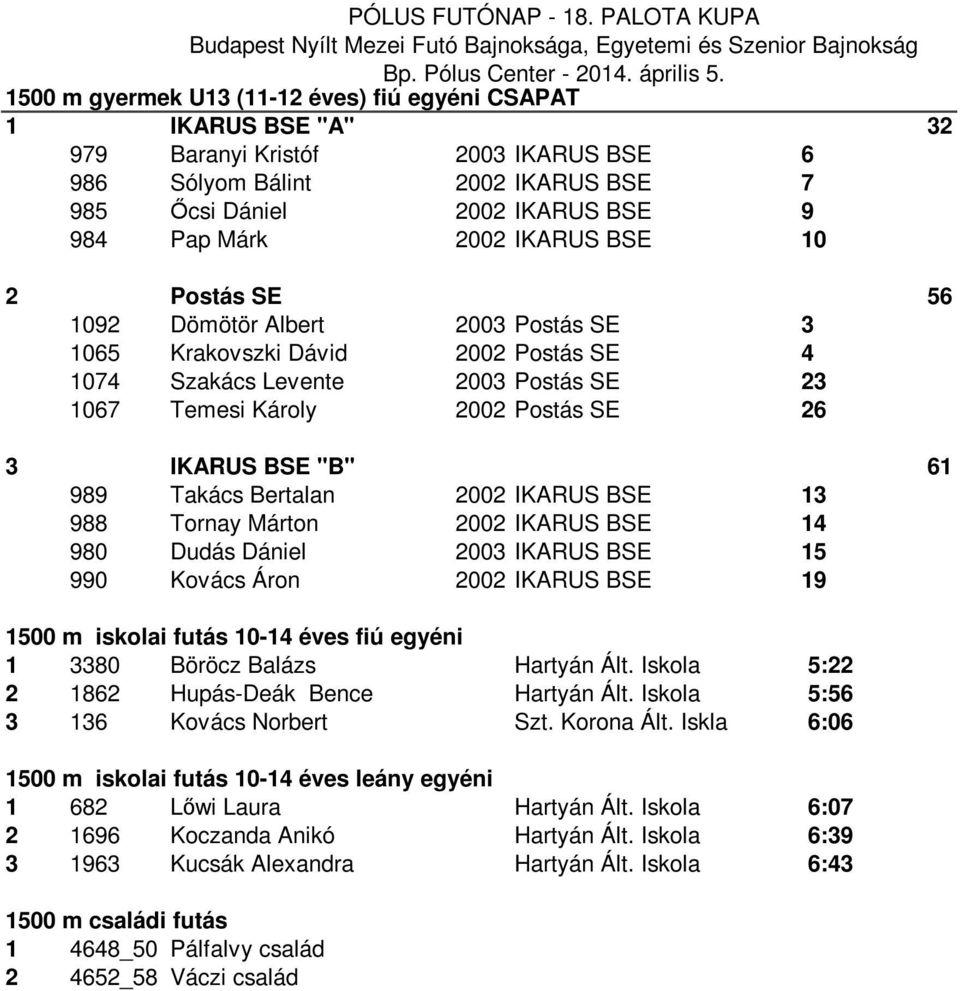 61 989 Takács Bertalan 2002 IKARUS BSE 13 988 Tornay Márton 2002 IKARUS BSE 14 980 Dudás Dániel 2003 IKARUS BSE 15 990 Kovács Áron 2002 IKARUS BSE 19 1500 m iskolai futás 10-14 éves fiú egyéni 1 3380