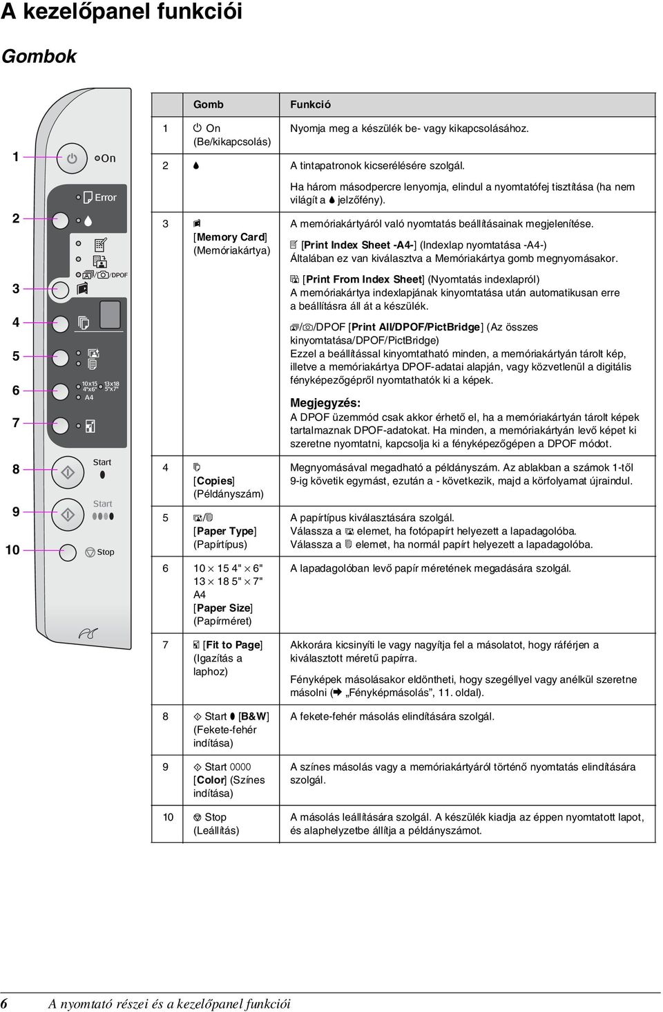laphoz) 8 x Start D [B&W] (Fekete-fehér indítása) 9 x Start E [Color] (Színes indítása) 10 y Stop (Leállítás) Ha három másodpercre lenyomja, elindul a nyomtatófej tisztítása (ha nem világít a B