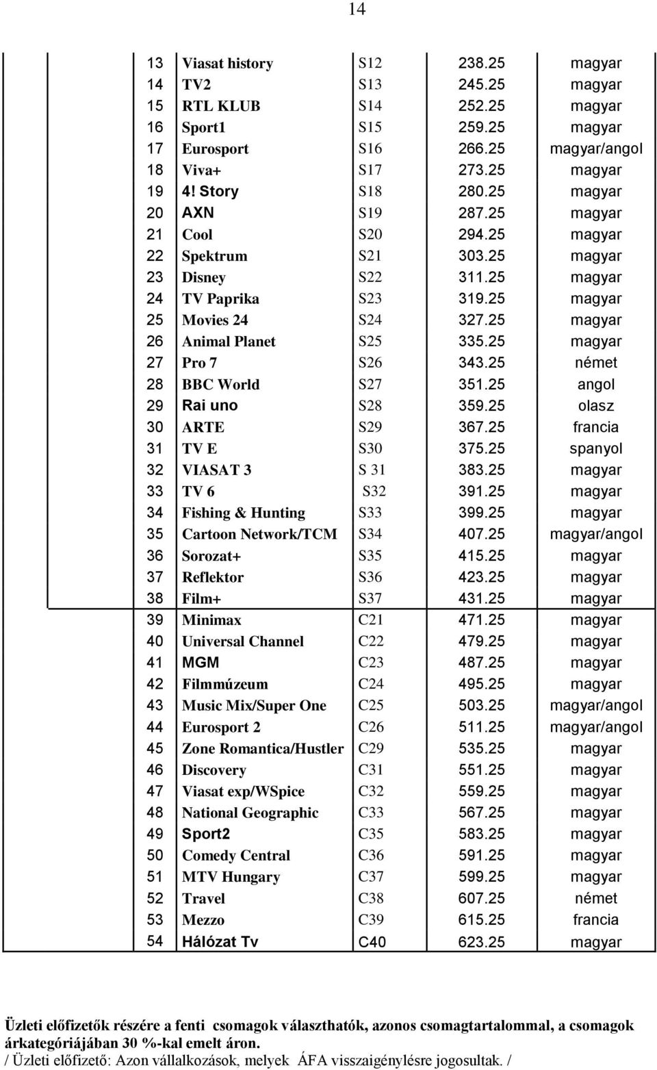 25 magyar 26 Animal Planet S25 335.25 magyar 27 Pro 7 S26 343.25 német 28 BBC World S27 351.25 angol 29 Rai uno S28 359.25 olasz 30 ARTE S29 367.25 francia 31 TV E S30 375.