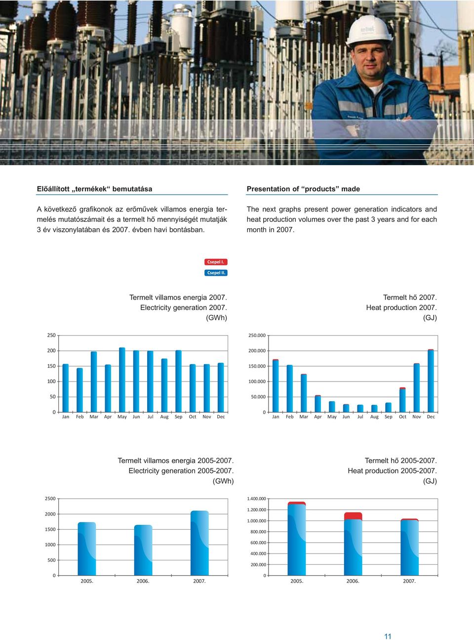 250 200 150 100 50 Termelt villamos energia 2007. Electricity generation 2007. (GWh) 250.000 200.000 150.000 100.000 50.000 Termelt hõ 2007. Heat production 2007.