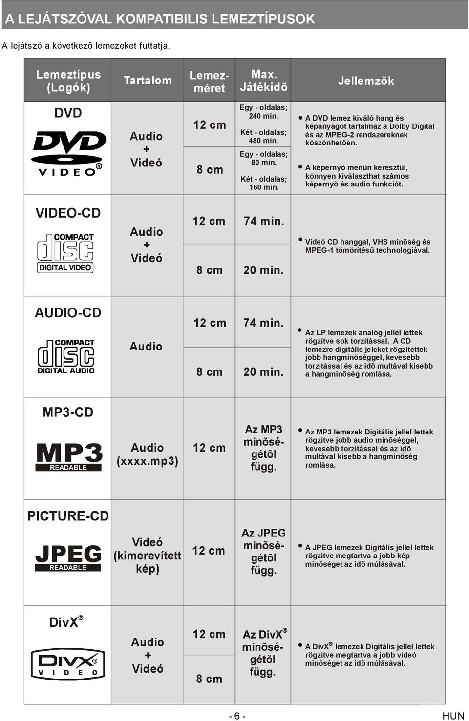 A képernyõ menün keresztül, könnyen kiválaszthat számos képernyõ és audio funkciót. VIDEO-CD Audio + Videó 12 cm 8 cm 74 min. 20 min. Videó CD hanggal, VHS minõség és MPEG-1 tömörítésû technológiával.