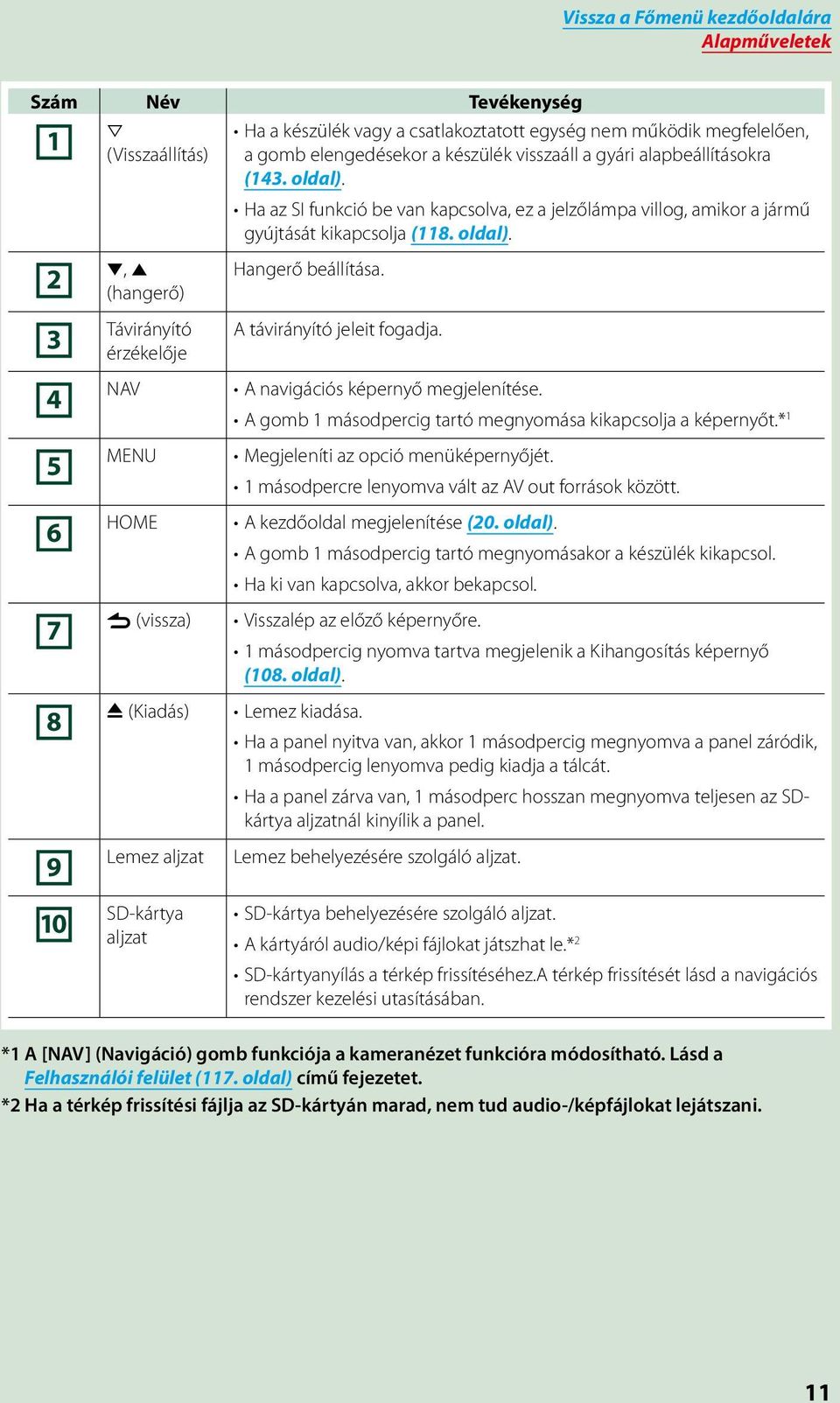 A távirányító jeleit fogadja. A navigációs képernyő megjelenítése. A gomb 1 másodpercig tartó megnyomása kikapcsolja a képernyőt.* 1 Megjeleníti az opció menüképernyőjét.