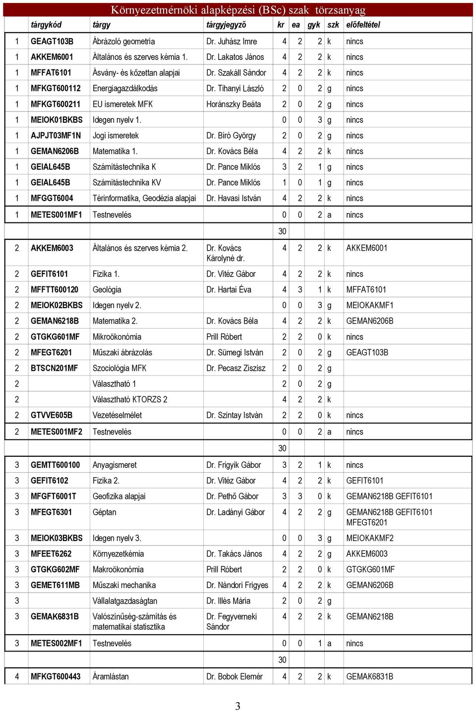 Szakáll Sándor 4 2 2 k nincs 1 MFKGT600112 Energiagazdálkodás Dr. Tihanyi László 2 0 2 g nincs 1 MFKGT600211 EU ismeretek MFK Horánszky Beáta 2 0 2 g nincs 1 MEIOK01BKBS Idegen nyelv 1.