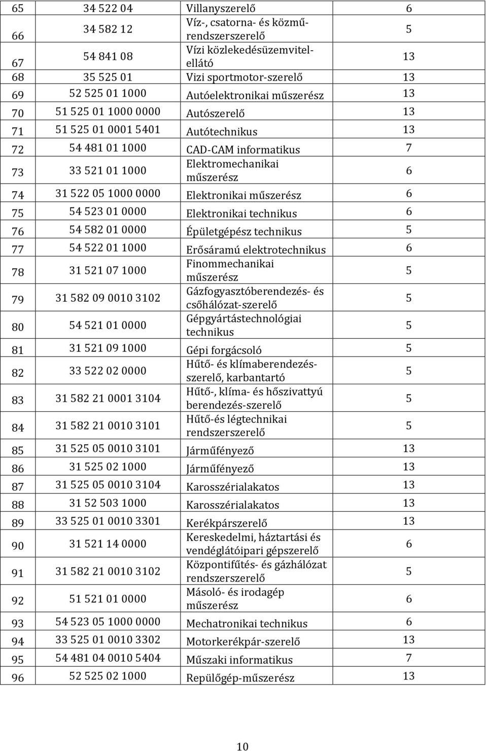 technikus 7 4 8 01 0000 Épületgépész technikus 77 4 01 1000 Erősáramú elektrotechnikus Finommechanikai 78 31 1 07 1000 műszerész 7 31 8 0 0010 310 Gázfogyasztóberendezés- és csőhálózat-szerelő 80 4 1