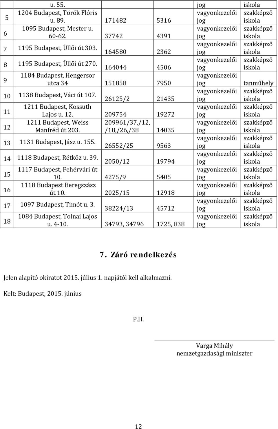 /18,/,/38 1403 jog 11 Budapest, Jász u. 1. / 3 jog 14 1118 Budapest, Rétköz u. 3. 00/1 174 jog 1 1117 Budapest, Fehérvári út 10. 47/ 40 jog 1 1118 Budapest Beregszász út 10.