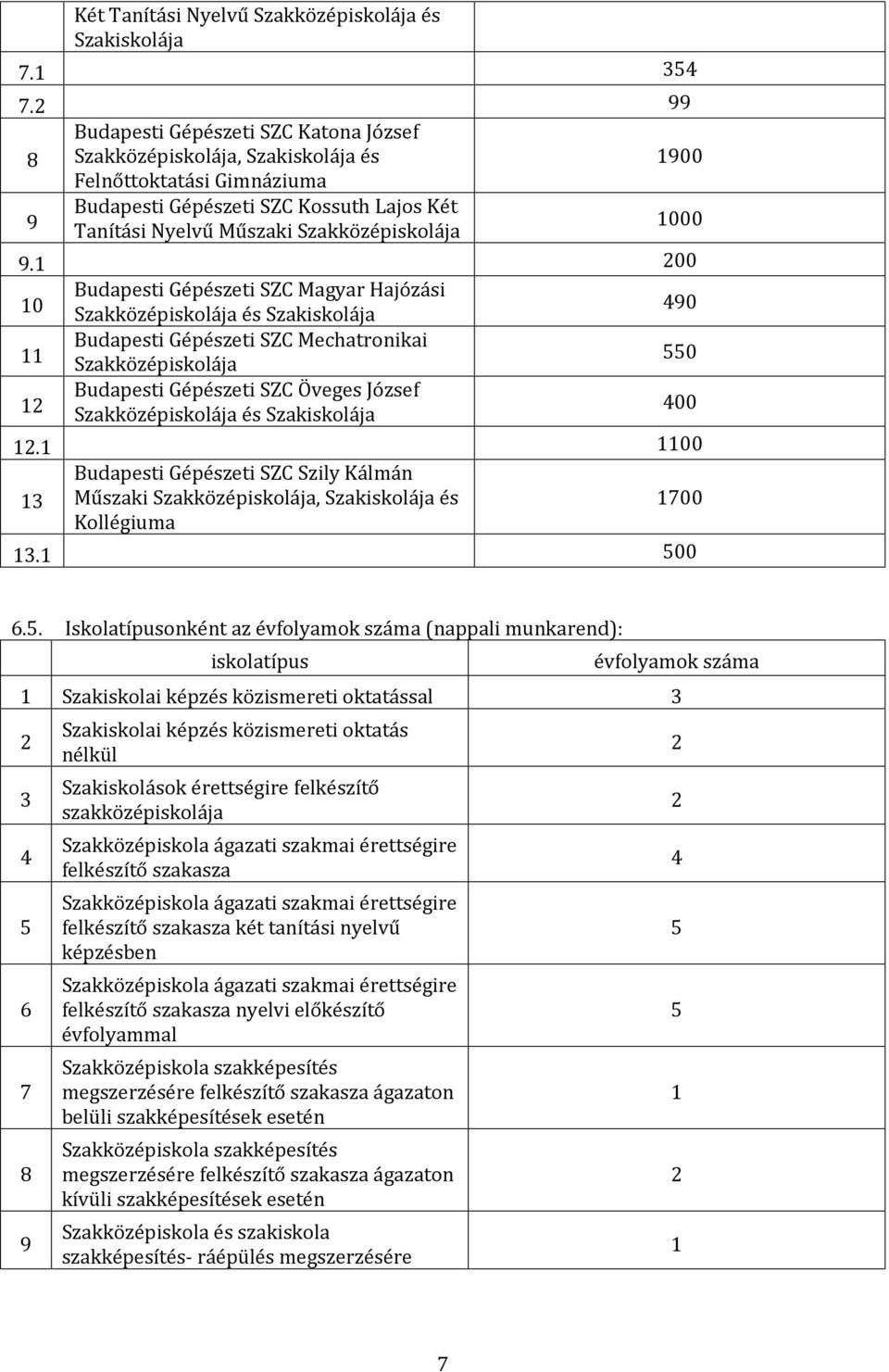 1 00 10 Budapesti Gépészeti SZC Magyar Hajózási és Szakiskolája 40 11 Budapesti Gépészeti SZC Mechatronikai 0 1 Budapesti Gépészeti SZC Öveges József és Szakiskolája 400 1.