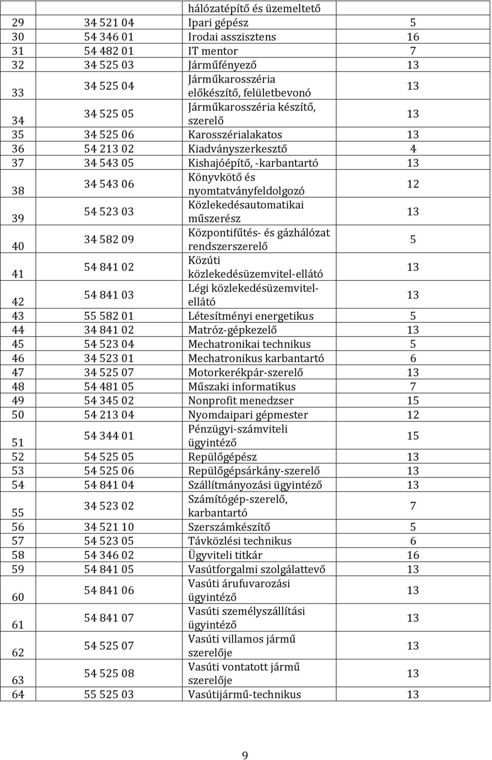 műszerész 40 Központifűtés- és gázhálózat 34 8 0 rendszerszerelő 41 Közúti 4 841 0 közlekedésüzemvitel-ellátó 4 Légi közlekedésüzemvitelellátó 4 841 03 43 8 01 Létesítményi energetikus 44 34 841 0