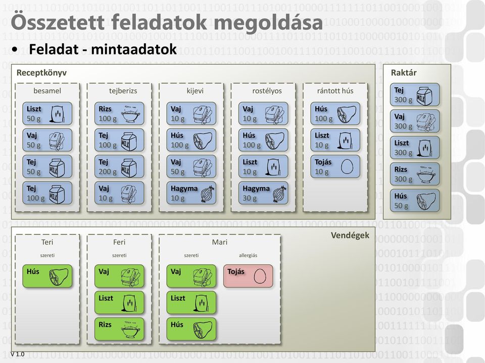 Hús 100 g Liszt 10 g rostélyos Hagyma 30 g rántott hús Hús 100 g Liszt 10 g Tojás 10 g Tej 300 g Vaj 300 g Liszt