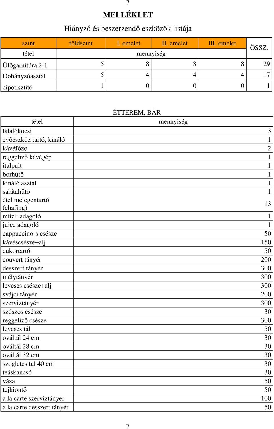 asztal 1 salátahűtő 1 étel melegentartó (chafing) 13 müzli adagoló 1 juice adagoló 1 cappuccino-s csésze 50 kávéscsésze+alj 150 cukortartó 50 couvert tányér 200 desszert tányér 300 mélytányér