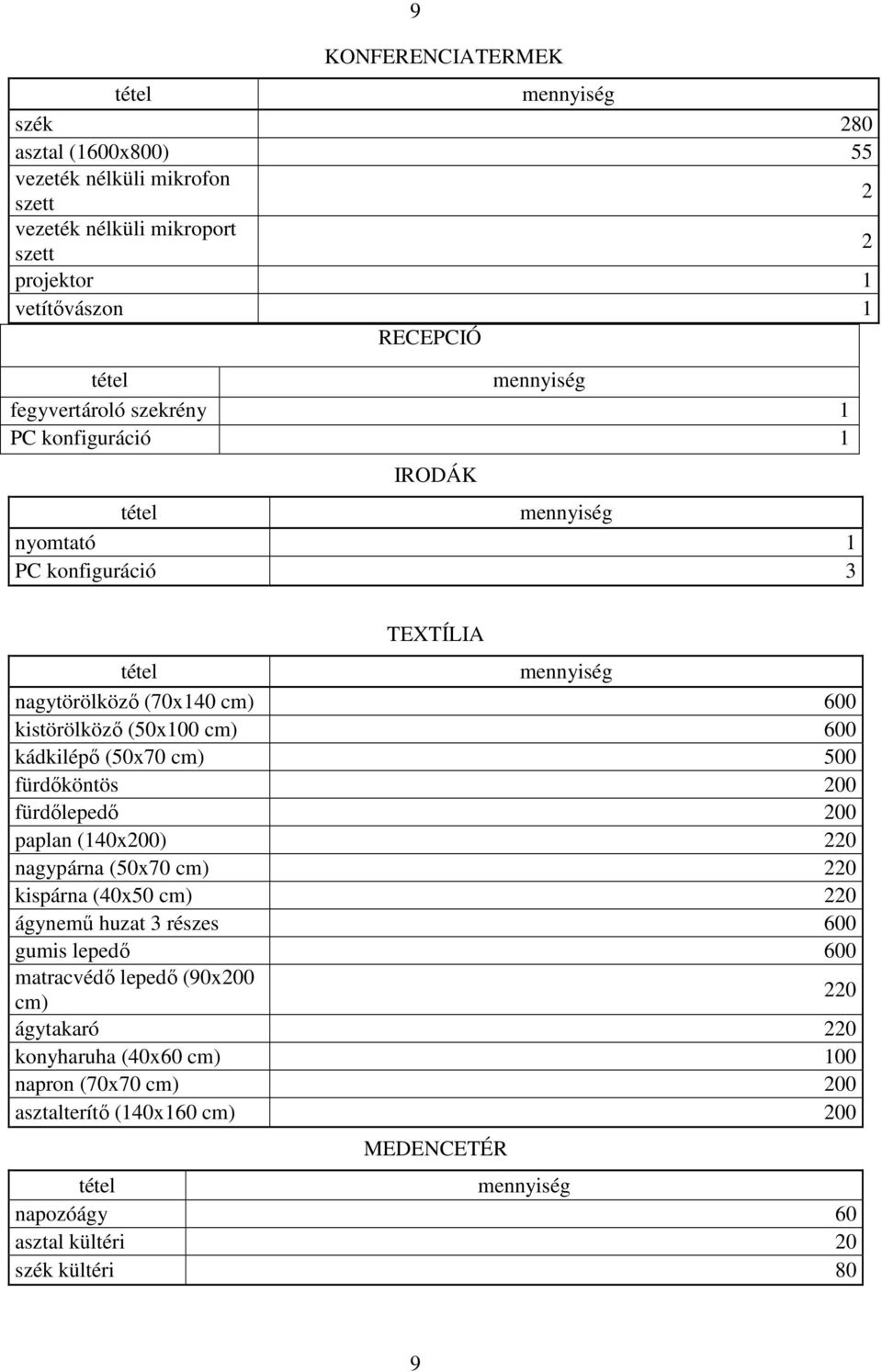 cm) 500 fürdőköntös 200 fürdőlepedő 200 paplan (140x200) 220 nagypárna (50x70 cm) 220 kispárna (40x50 cm) 220 ágynemű huzat 3 részes 600 gumis lepedő 600