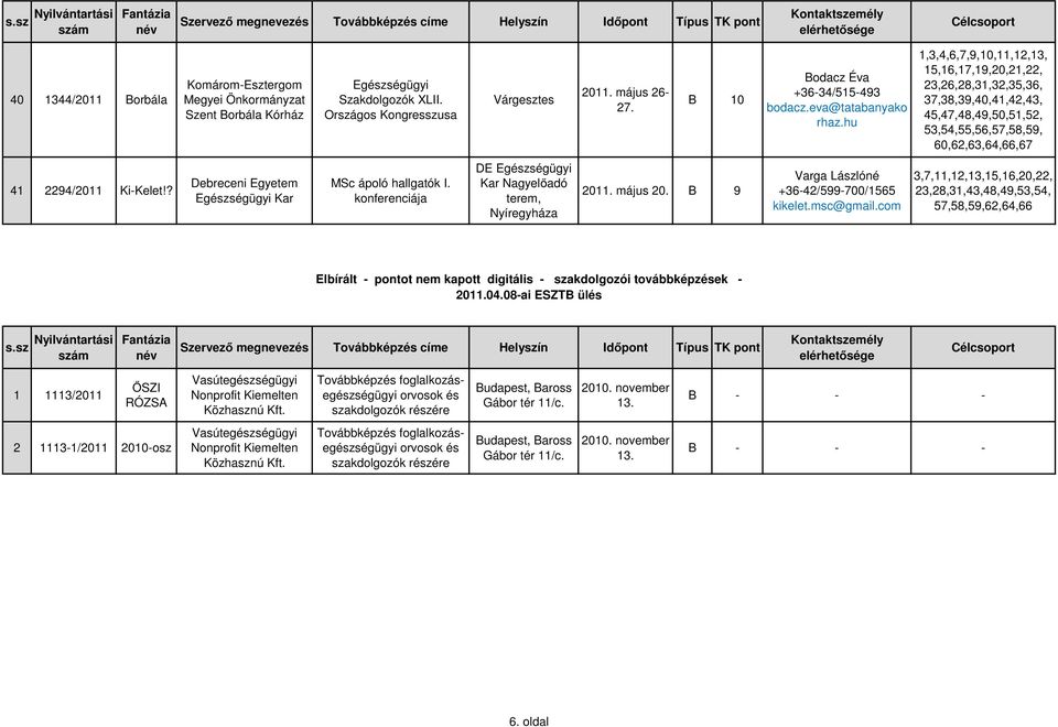 ? Debreceni Egyetem Egészségügyi Kar MSc ápoló hallgatók I. konferenciája DE Egészségügyi Kar Nagyelőadó terem, Nyíregyháza 2011. május 20. Varga Lászlóné +36-42/599-700/1565 kikelet.msc@gmail.