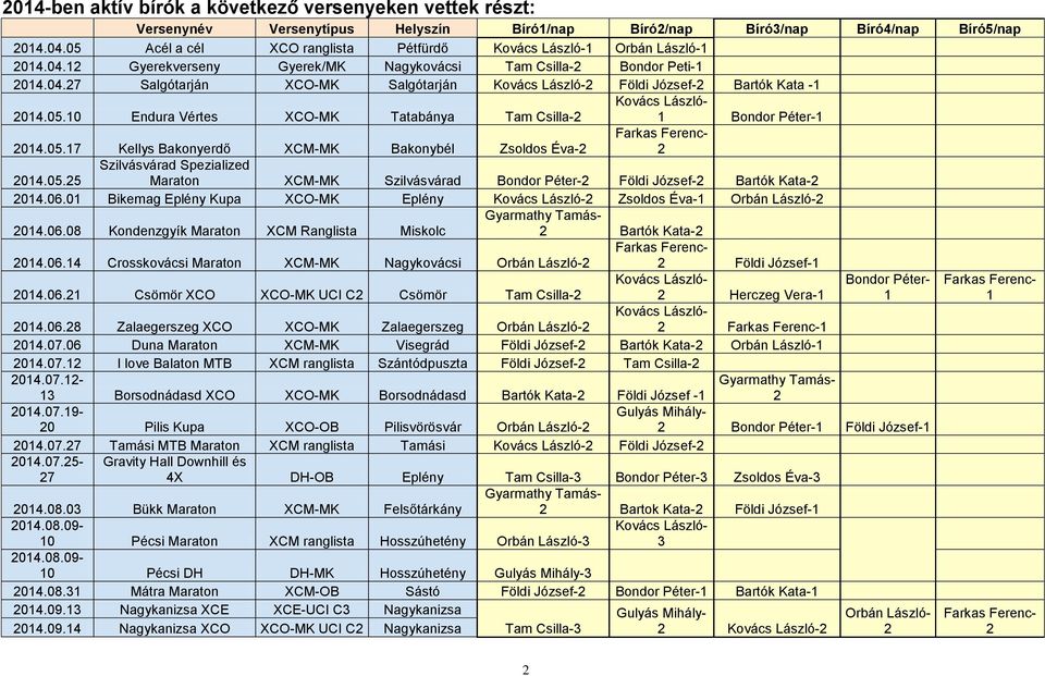 05.10 Endura Vértes XCO-MK Tatabánya Tam Csilla-2 Kovács László- 1 Bondor Péter-1 2014.05.17 Kellys Bakonyerdő XCM-MK Bakonybél Zsoldos Éva-2 Farkas Ferenc- 2 2014.05.25 Szilvásvárad Spezialized Maraton XCM-MK Szilvásvárad Bondor Péter-2 Földi József-2 Bartók Kata-2 2014.