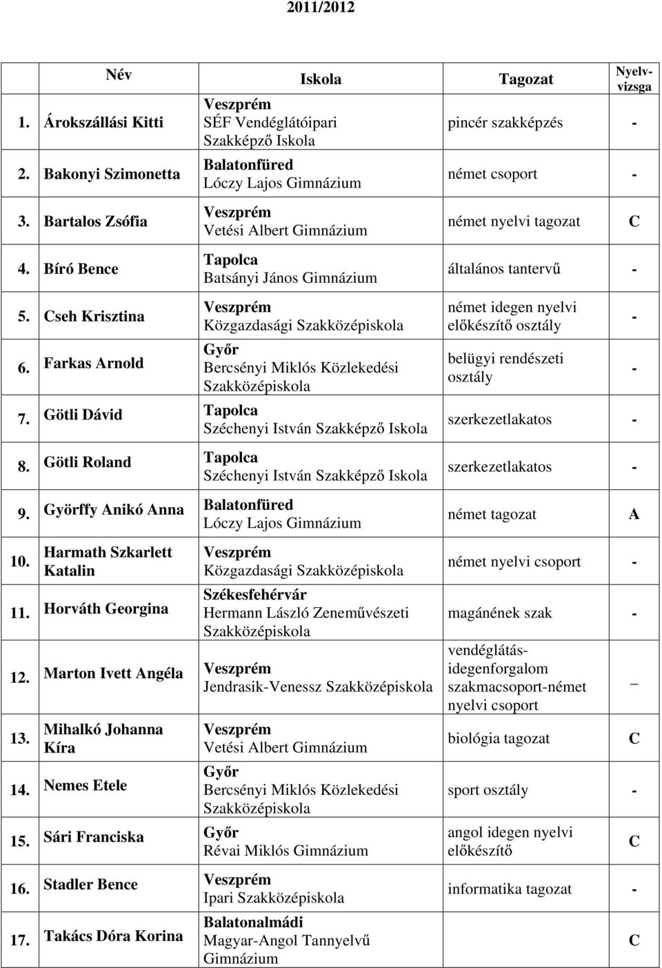 Götli Roland Széchenyi István német idegen nyelvi el készít osztály belügyi rendészeti osztály szerkezetlakatos szerkezetlakatos 9. Györffy nikó nna német 10. Harmath Szkarlett Katalin 11.