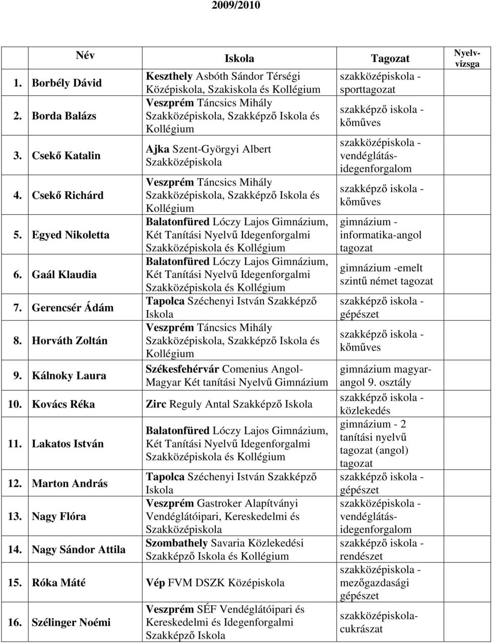 Székesfehérvár omenius ngol Magyar Két tanítási Nyelv 10. Kovács Réka Zirc Reguly ntal 11. Lakatos István 12. Marton ndrás 13. Nagy Flóra 14.