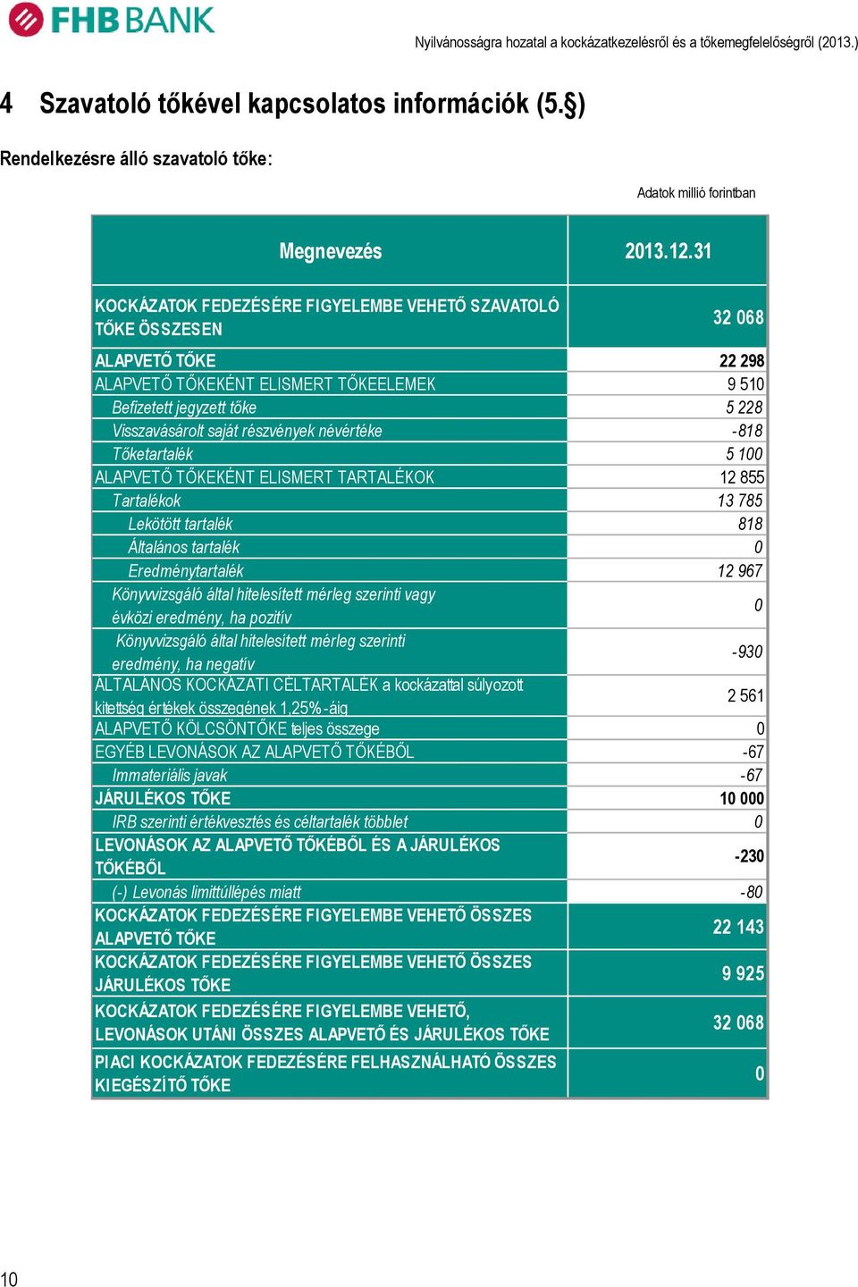 részvények névértéke -818 Tőketartalék 5 100 ALAPVETŐ TŐKEKÉNT ELISMERT TARTALÉKOK 12 855 Tartalékok 13 785 Lekötött tartalék 818 Általános tartalék 0 Eredménytartalék 12 967 Könyvvizsgáló által