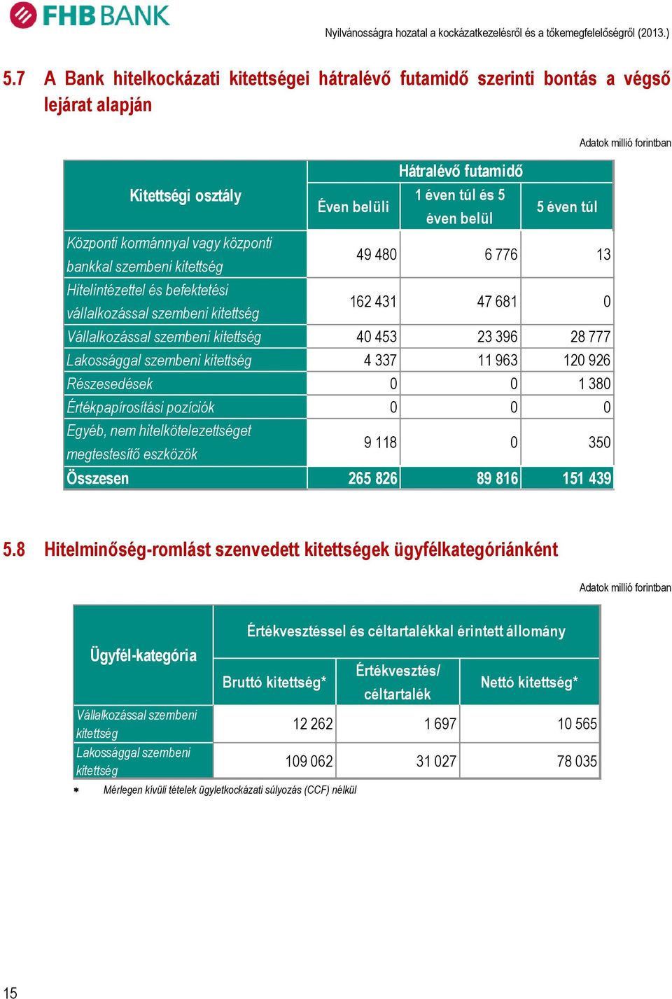 28 777 Lakossággal szembeni kitettség 4 337 11 963 120 926 Részesedések 0 0 1 380 Értékpapírosítási pozíciók 0 0 0 Egyéb, nem hitelkötelezettséget megtestesítő eszközök 9 118 0 350 Összesen 265 826