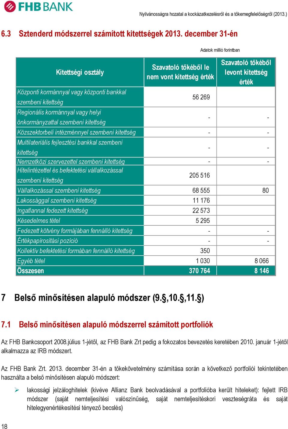 kitettség érték Adatok millió forintban 56 269 - - Közszektorbeli intézménnyel szembeni kitettség - - Multilateriális fejlesztési bankkal szembeni kitettség - - Nemzetközi szervezettel szembeni