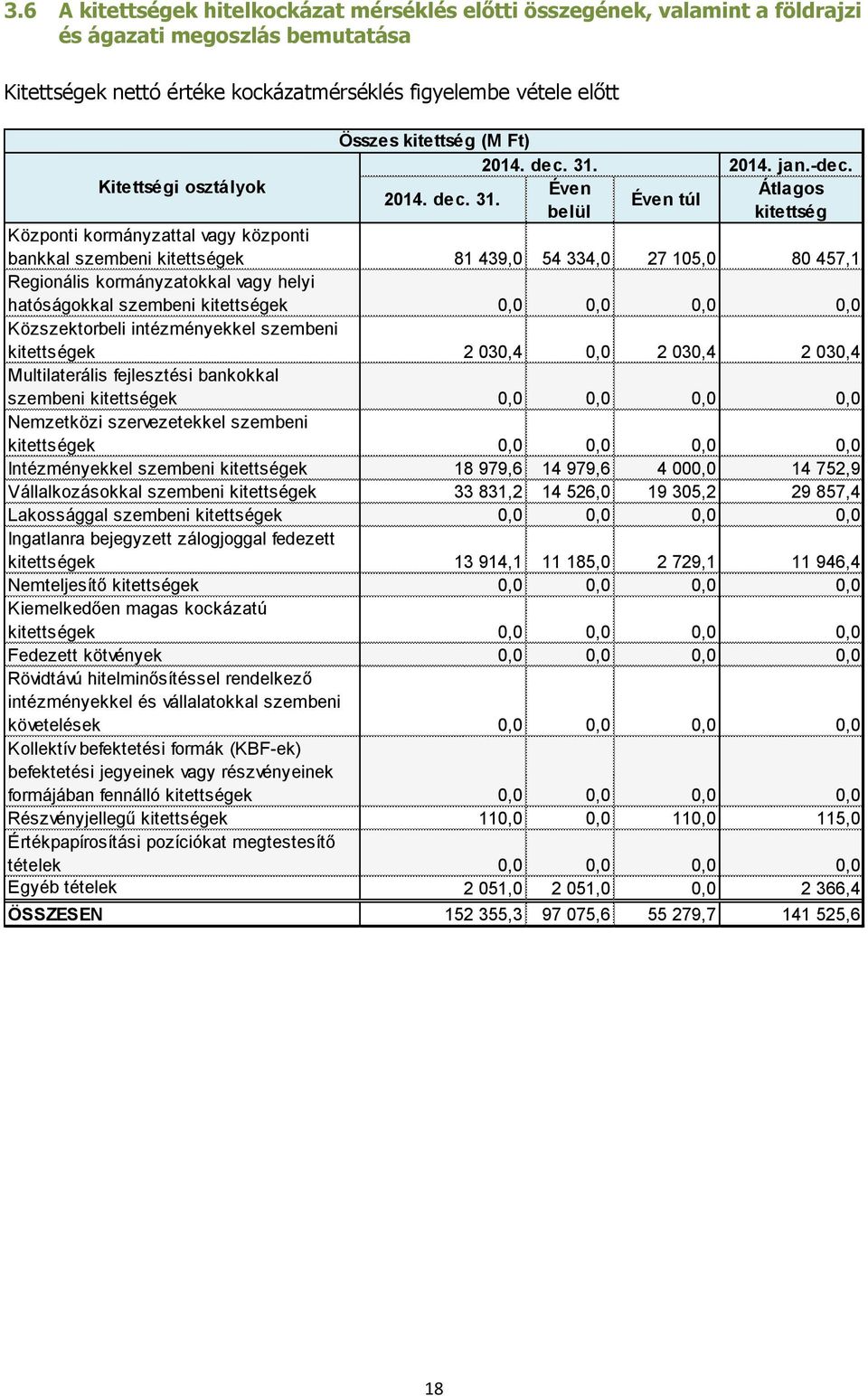 2014. jan.-dec. Kitettségi osztályok Éven Átlagos 2014. dec. 31.