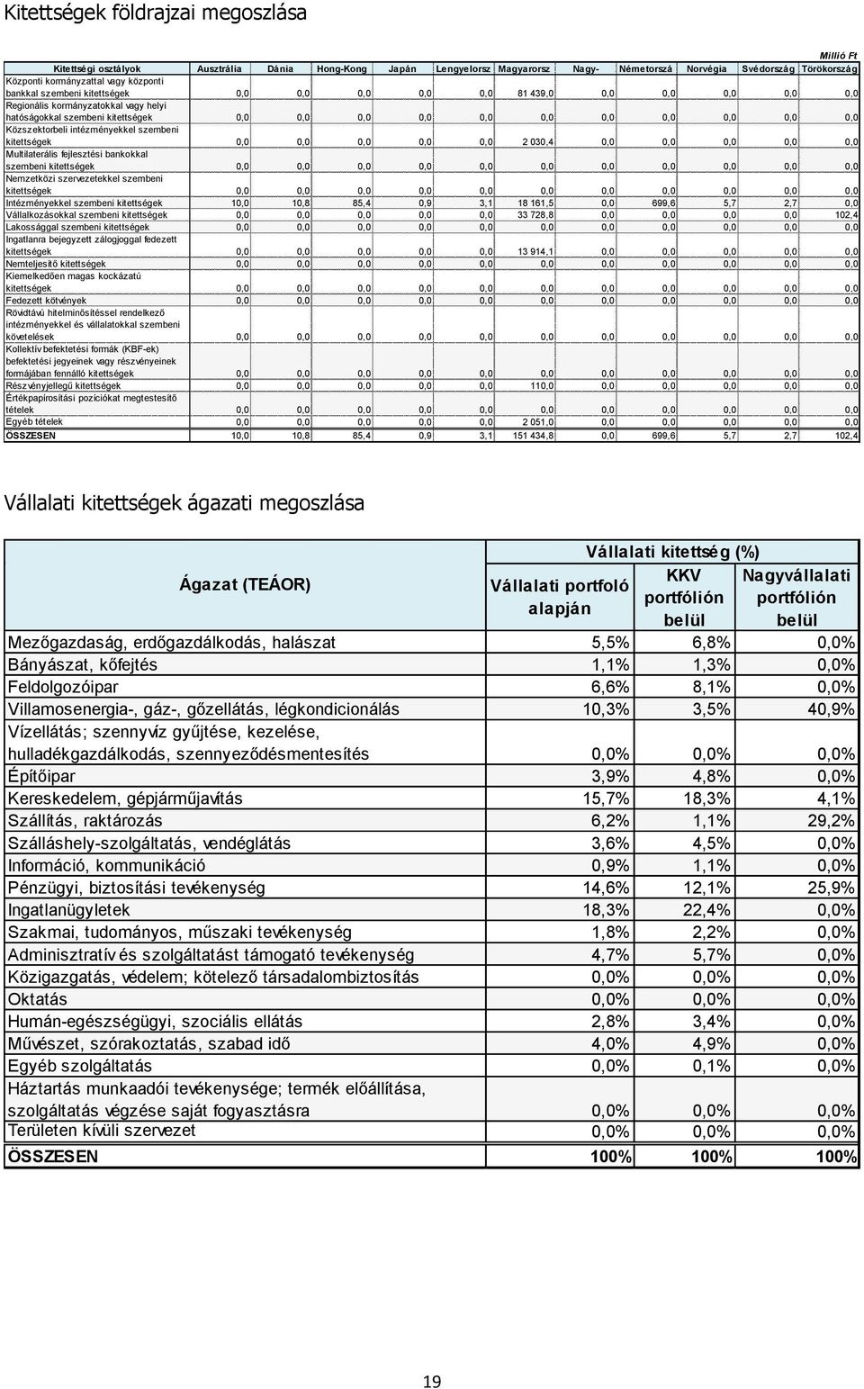 0,0 Közszektorbeli intézményekkel szembeni kitettségek 0,0 0,0 0,0 0,0 0,0 2 030,4 0,0 0,0 0,0 0,0 0,0 Multilaterális fejlesztési bankokkal szembeni kitettségek 0,0 0,0 0,0 0,0 0,0 0,0 0,0 0,0 0,0