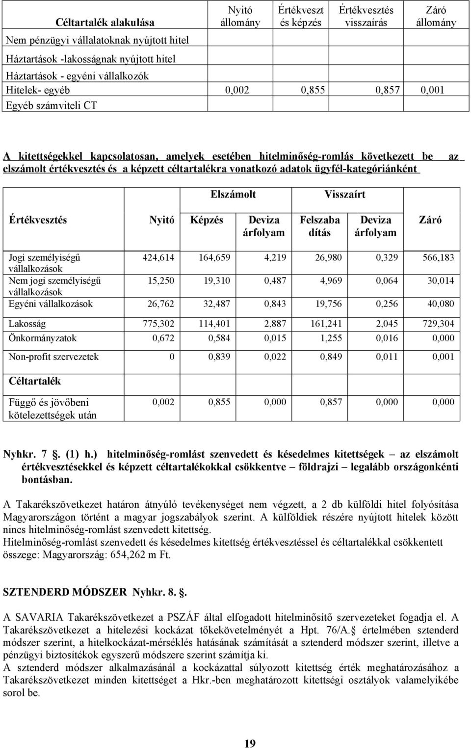 céltartalékra vonatkozó adatok ügyfél-kategóriánként az Elszámolt Visszaírt Értékvesztés Nyitó Képzés Deviza árfolyam Felszaba dítás Deviza árfolyam Záró Jogi személyiségű 424,614 164,659 4,219