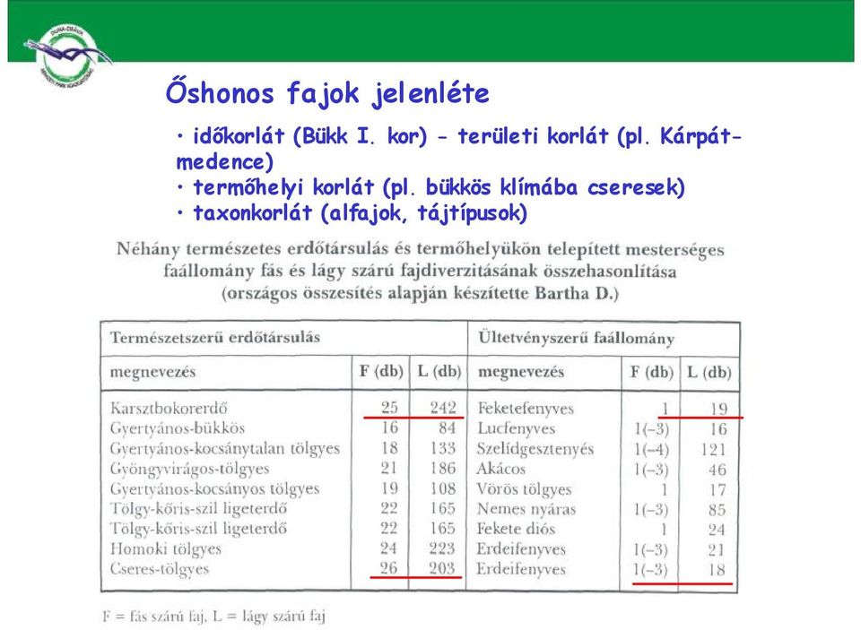 Kárpátmedence) termőhelyi korlát (pl.