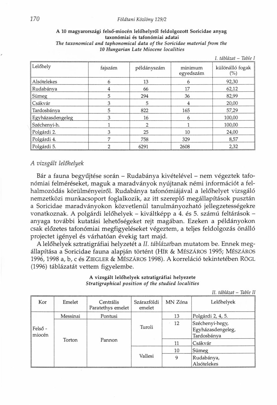 82,99 Csákvár 3 5 4 20,00 Tardosbánva 5 822 165 57,29 Egvházasdengeleg 3 16 6 100,00 Széchenyi-ho 1 2 1 100,00 Polgárdi 2. 3 25 10 24,00 Polgárdi 4. 7 758 329 8,57 Polgárdi 5.