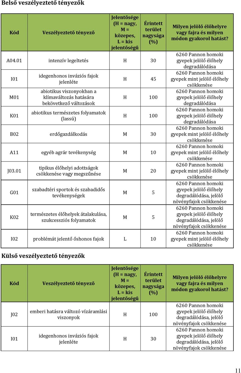 H 100 B02 erdőgazdálkodás M 30 A11 egyéb agrár tevékenység M 10 J03.