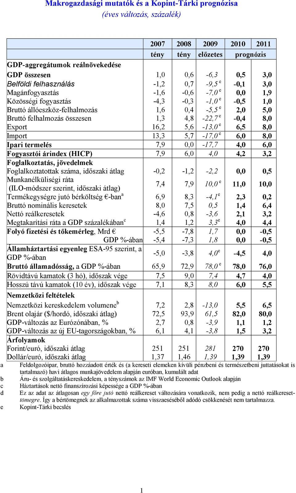 felhalmozás összesen 1,3 4,8-22,7 e -0,4 8,0 Export 16,2 5,6-13,0 e 6,5 8,0 Import 13,3 5,7-17,0 e 6,0 8,0 Ipari termelés 7,9 0,0-17,7 4,0 6,0 Fogyasztói árindex (HICP) 7,9 6,0 4,0 4,2 3,2