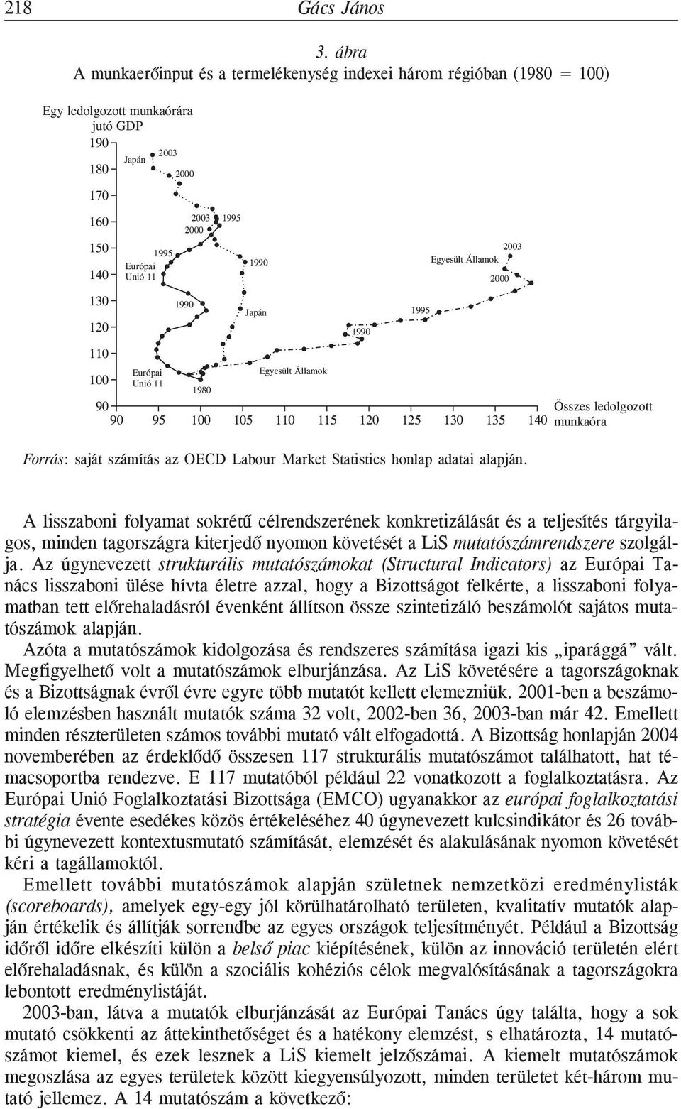 1990 1995 1990 Japán 1990 2003 Egyesült Államok 100 Európai Egyesült Államok Unió 11 1980 90 Összes ledolgozott 90 95 100 105 110 115 120 125 130 135 140 munkaóra Forrás: saját számítás az OECD