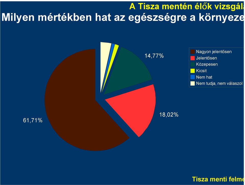 jelentősen Jelentősen Közepesen Kicsit Nem hat