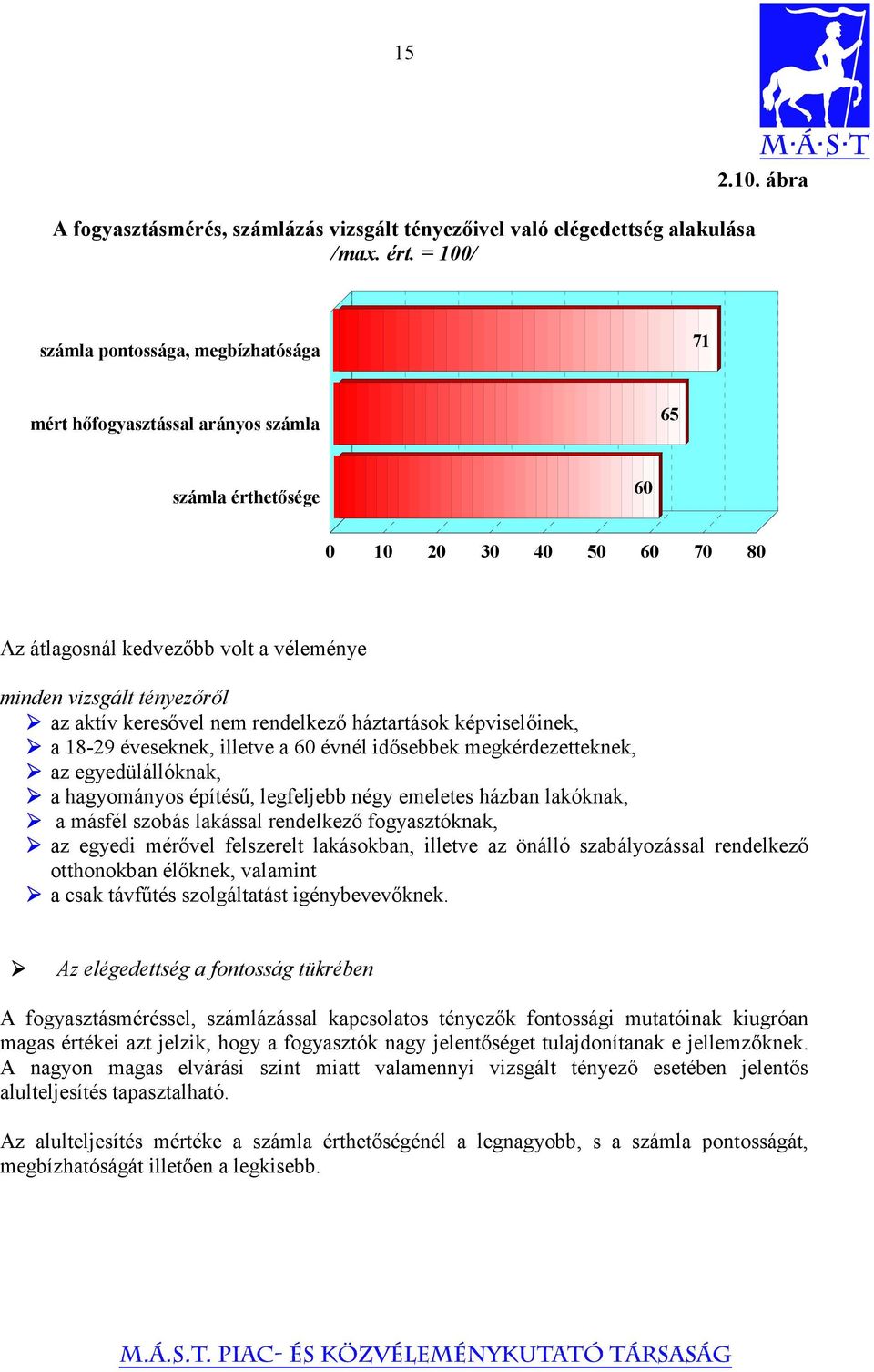 ábra számla pontossága, megbízhatósága 71 mért hőfogyasztással arányos számla 65 számla érthetősége 60 0 10 20 30 40 50 60 70 80 Az átlagosnál kedvezőbb volt a véleménye minden vizsgált tényezőről az