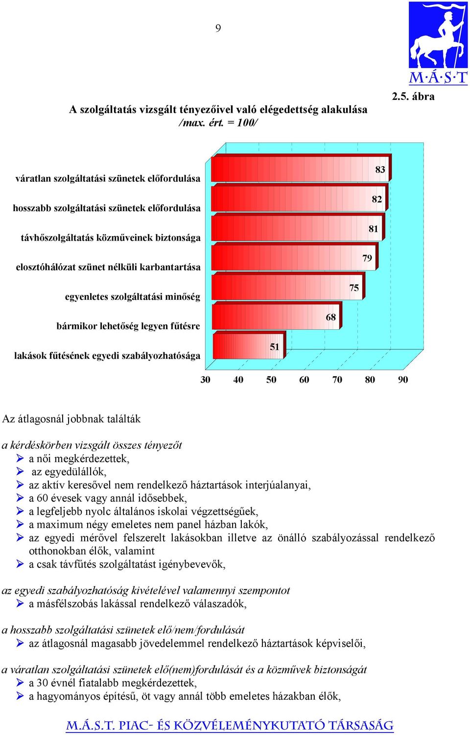 egyenletes szolgáltatási minőség 75 bármikor lehetőség legyen fűtésre 68 lakások fűtésének egyedi szabályozhatósága 51 30 40 50 60 70 80 90 Az átlagosnál jobbnak találták a kérdéskörben vizsgált