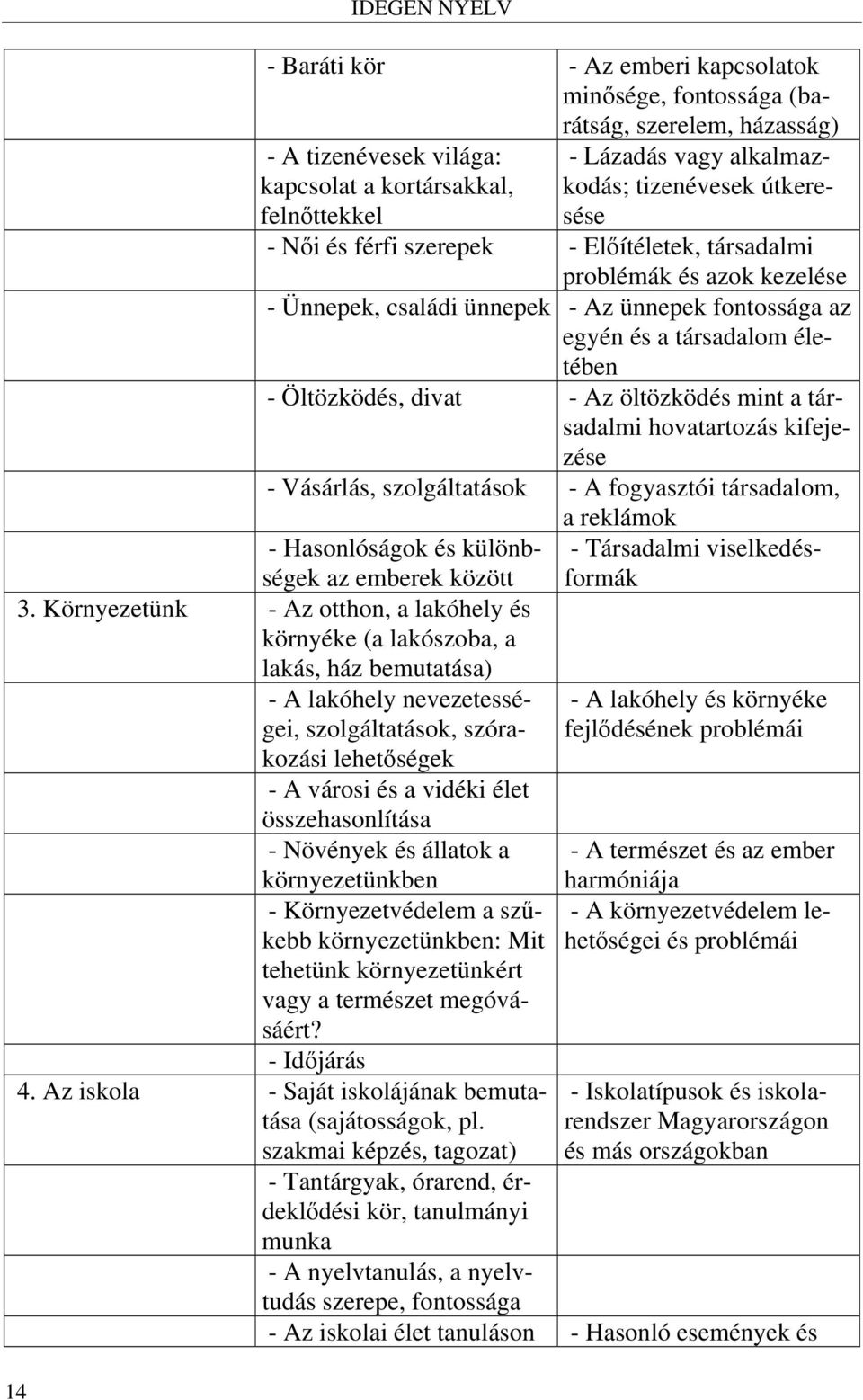 divat - Az öltözködés mint a társadalmi hovatartozás kifejezése - Vásárlás, szolgáltatások - A fogyasztói társadalom, a reklámok - Hasonlóságok és különbségek az emberek között 3.