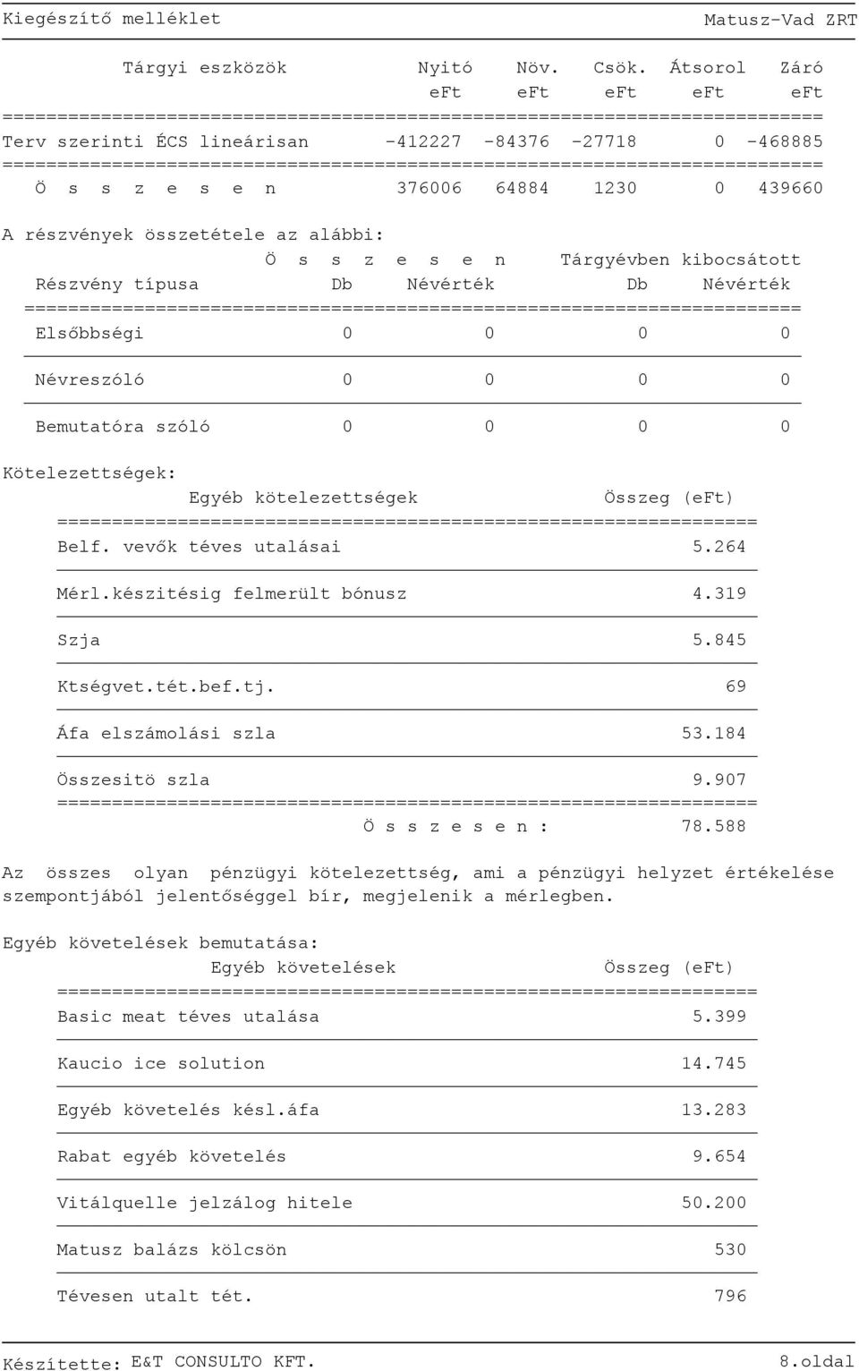 kibocsátott Részvény típusa Db Névérték Db Névérték ======= Elsőbbségi Névreszóló Bemutatóra szóló Kötelezettségek: Egyéb kötelezettségek Összeg (eft) Belf. vevők téves utalásai 5.264 Mérl.