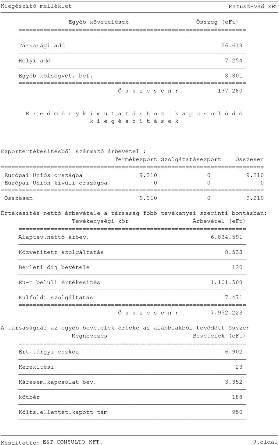 országba 9.21 9.21 Európai Unión kívüli országba ========== Összesen 9.21 9.21 Értékesítés nettó árbevétele a társaság főbb tevékenyei szerinti bontásban: Tevékenységi kör Árbevétel (eft) Alaptev.