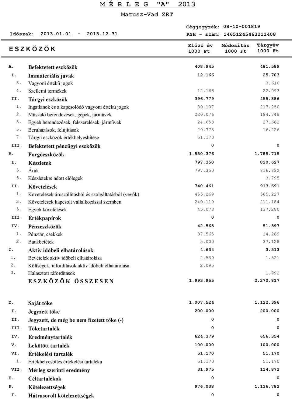 17 217.25 2. Műszaki berendezések, gépek, járművek 22.76 194.748 3. Egyéb berendezések, felszerelések, járművek 24.653 27.662 5. Beruházások, felújítások 2.773 16.226 7.